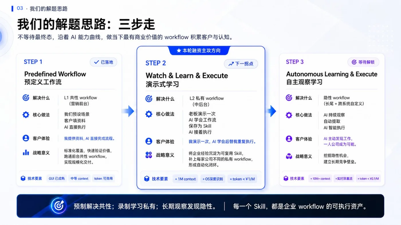 入坞科技 BP 中的三步解题路线